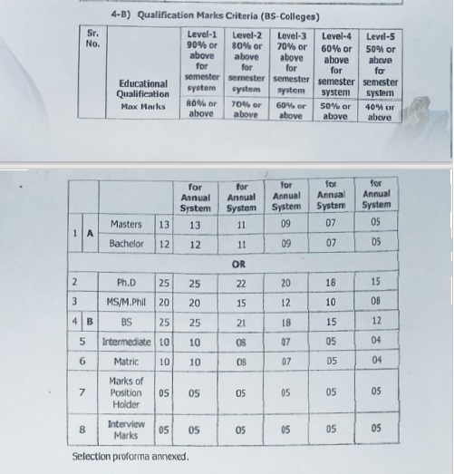 cti jobs marks criteria for BS Colleges