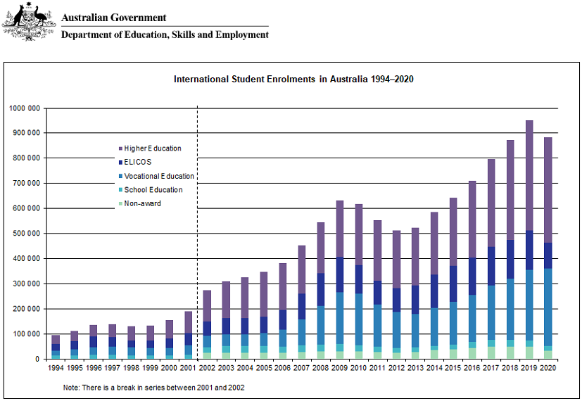 international students by year in australia