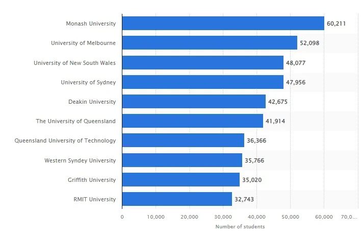 student enrollment in Australian Universities