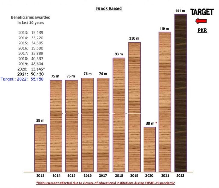 Diya Scholarships numbers projection and funds