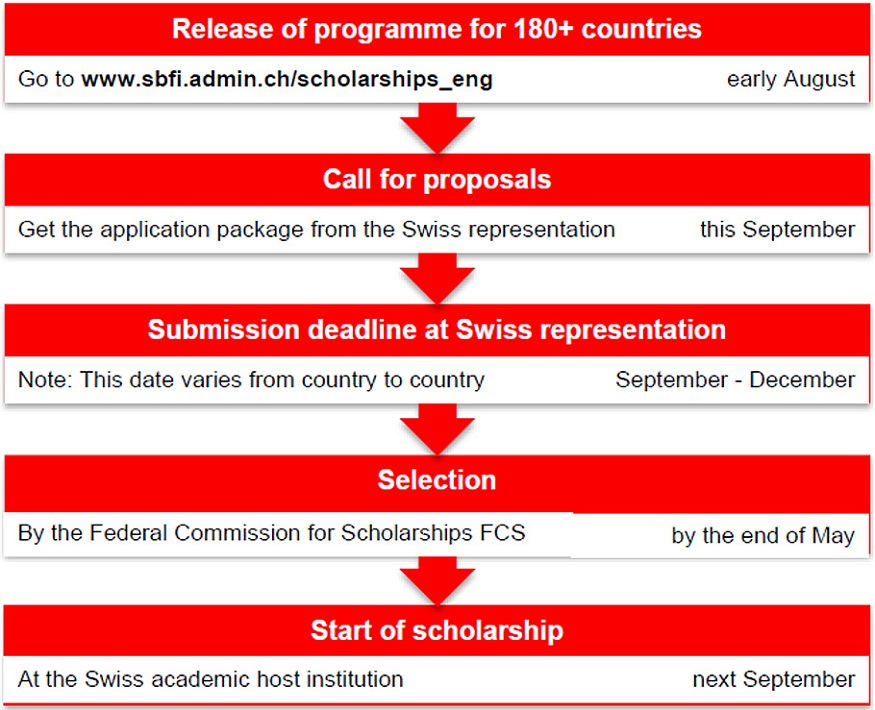 swiss government scholarship application procedure