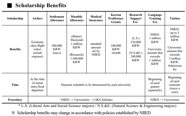 Global Korea Scholarship benefits