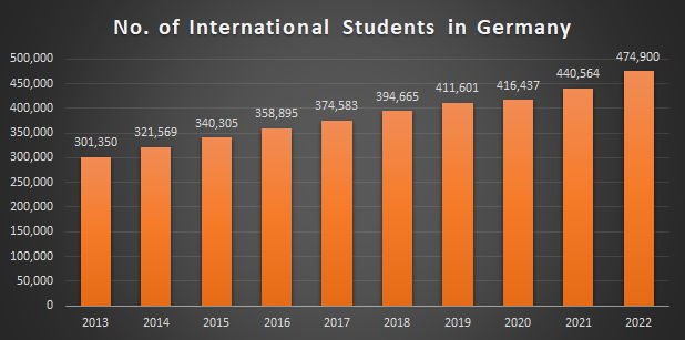 No. of International Students in Germany By Year