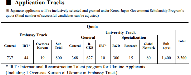 Global Korea Scholarship total no. of scholarships and quota